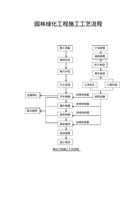 園林綠化工程與體育場(chǎng)地設(shè)施工程施工工藝流程詳解